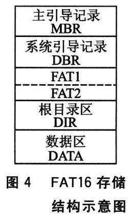 FAT16文件系統(tǒng)的存儲結(jié)構(gòu)