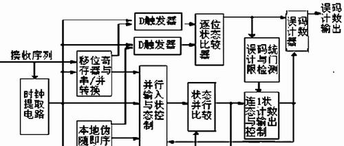 誤碼器接收機功能框圖