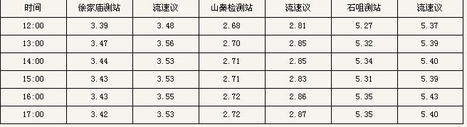 瞬时流量进行对比分析