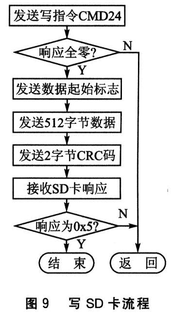 單塊寫SD卡的軟件流程