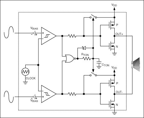 Figure 7. The MAX9705 Class D amplifier has an internally generated sawtooth with a differential input. If a single-ended input is used, a differential input is derived internally.