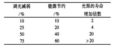 光源减弱与寿命的关系