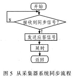 从采集器进行系统同步的流程