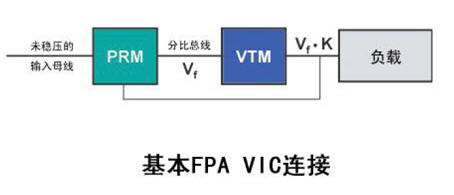 基本FPA VIC连接