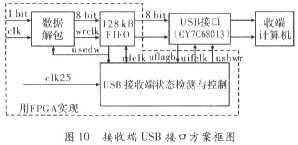 接收端USB接口方案