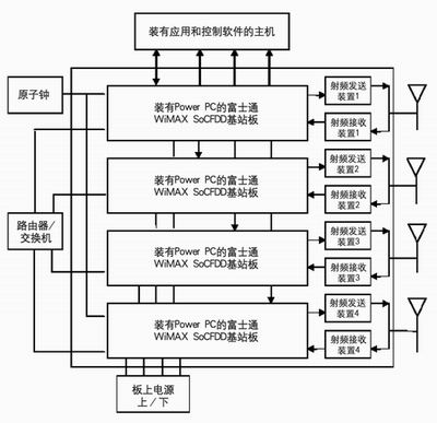 多扇區(qū)基站的設(shè)計(jì)