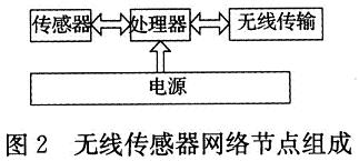 無線傳感器網絡終端節點