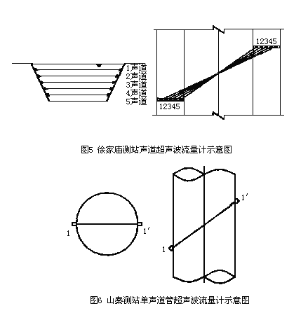 采用单声道管道超声波流量计监测