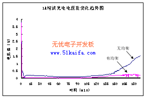 1A恒流充电实验电压差变化趋势图