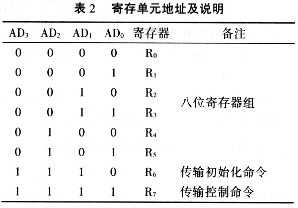 单元地址及说明