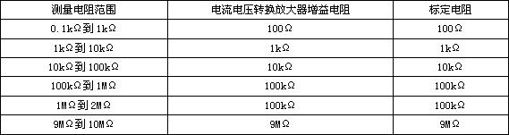 測量阻抗范圍設(shè)定