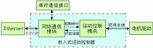 嵌入式运动控制器体系结构