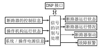 CPLD的控制框圖