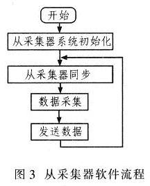 从采集器的软件流程