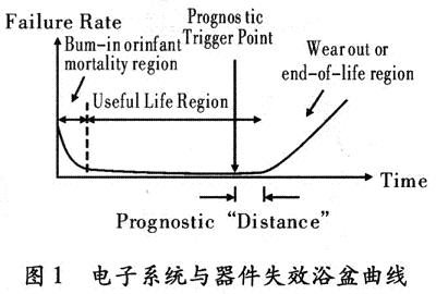 电子系统与器件失效浴盆曲线