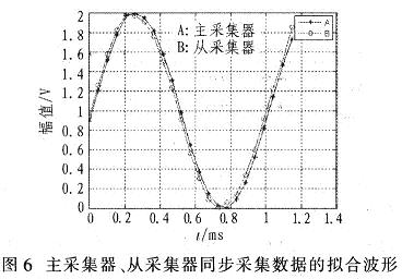 多次实验中拟合效果较好的波形