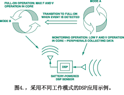 采用不同工作模式的DSP應用示例