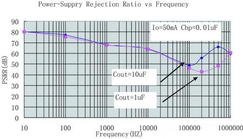 輸出電容對(duì)PSRR值的影響