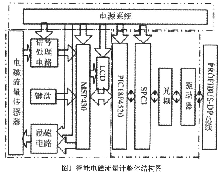 系统总体设计