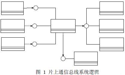 SystemC 模块结构图