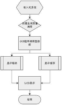 RIGOL DS1000数字示波器用户图形界面实现的原理图