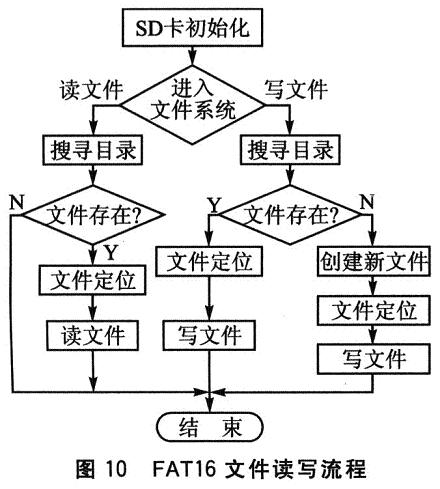 FAT16文件讀寫的軟件流程