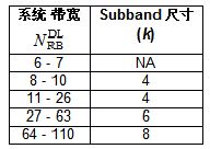 Subband 尺寸 (k)  vs.系統(tǒng)帶寬 （on PUSCH）