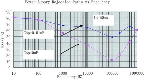 基準(zhǔn)旁路電容對(duì)PSRR值的影響