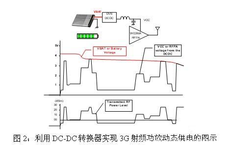 利用DC-DC轉(zhuǎn)換器實(shí)現(xiàn)3G 射頻功放動態(tài)供電的圖示