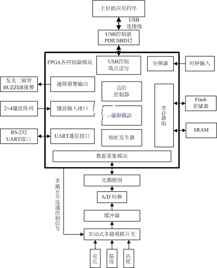 整机系统框图