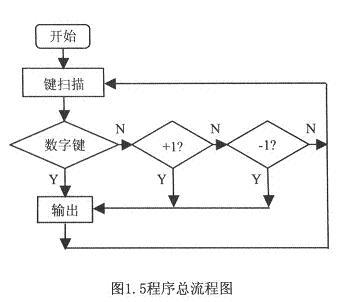 程序總流程圖