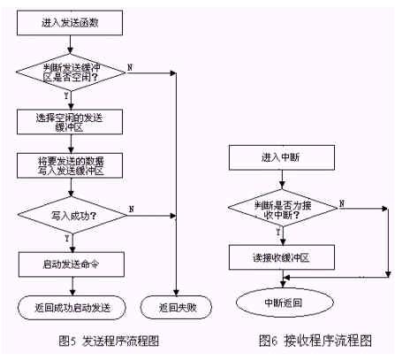 接收流程圖