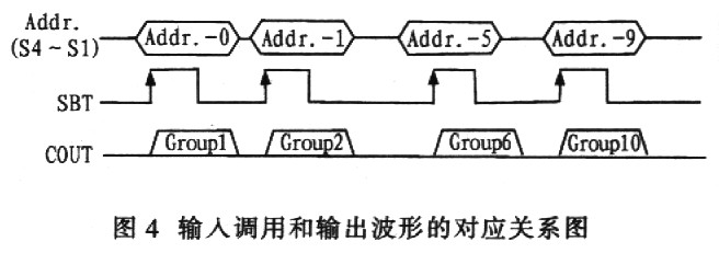 輸入調(diào)用和輸出波形的對應關系