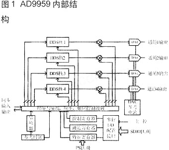 AD9959內(nèi)部結構