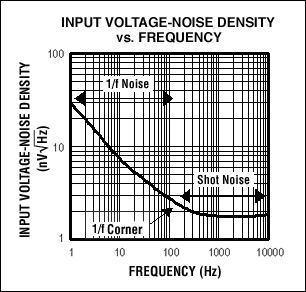 图1. 电压噪声密度与频率的关系曲线，主要受两种噪声源的影响：闪烁噪声和散粒噪声。闪烁噪声或1/f噪声与频率成反比，是频率低于200Hz时的主要噪声源。