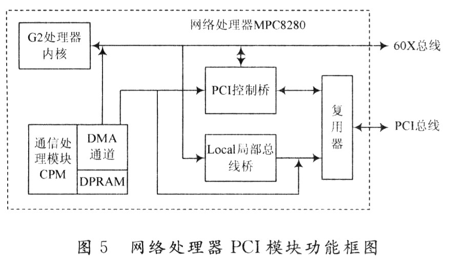 PCI桥在整个网络处理器内部的功能框图