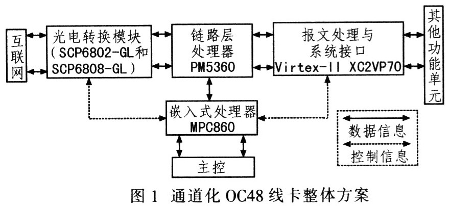 通道化0C48接口的整體設(shè)計(jì)方案