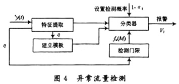 異常流量監(jiān)測(cè)