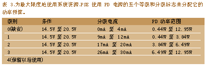 一臺(tái) PD 可以提供的不同功率等級(jí)(Power Classes)，以及各自相應(yīng)的分級(jí)標(biāo)志(Classification Signatures)