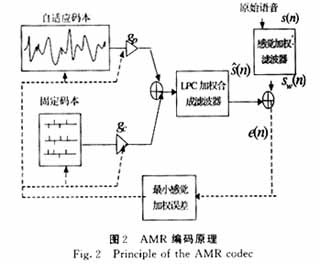 AMR編碼器算法