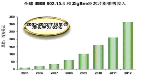 Zigbee的前景