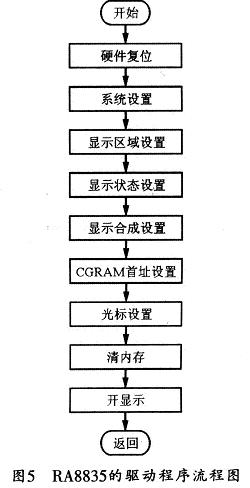 RA8835的驱动程序流程图