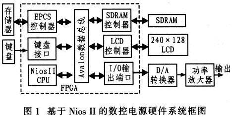 利用SoPC Builder工具開發(fā)的基于Nios II的數(shù)控電源硬件系統(tǒng)框圖