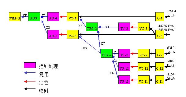 SDH业务基本复用结构