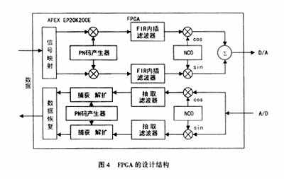 FPGA的設(shè)計(jì)結(jié)構(gòu)