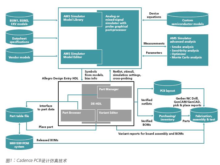 Cadence PCB设计仿真技术