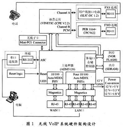 系統(tǒng)硬件的整體架構(gòu)設(shè)計(jì)