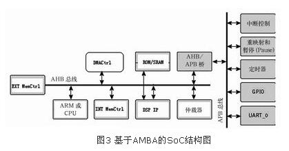 基于AMBA的SoC結(jié)構(gòu)圖