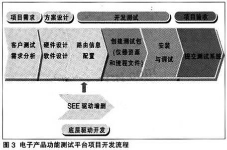 項目開發流程