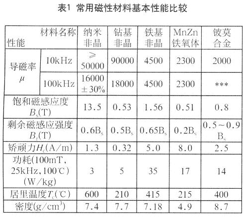 几种常用磁性材料基本性能比较